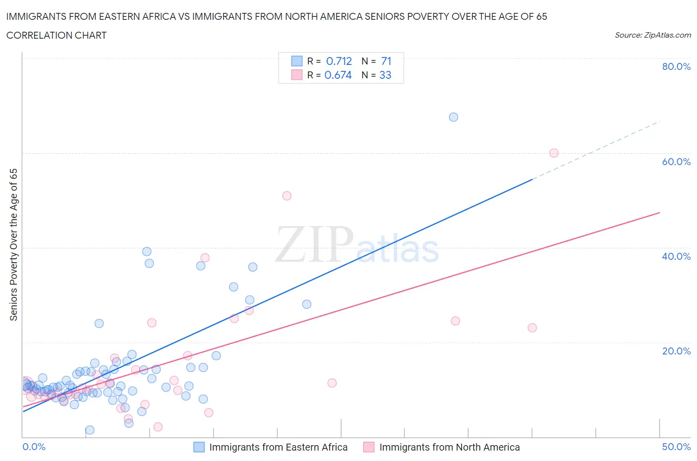 Immigrants from Eastern Africa vs Immigrants from North America Seniors Poverty Over the Age of 65