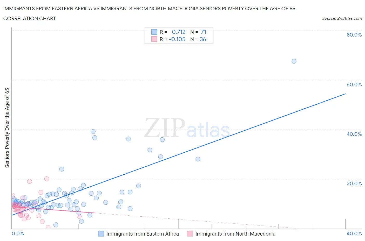 Immigrants from Eastern Africa vs Immigrants from North Macedonia Seniors Poverty Over the Age of 65