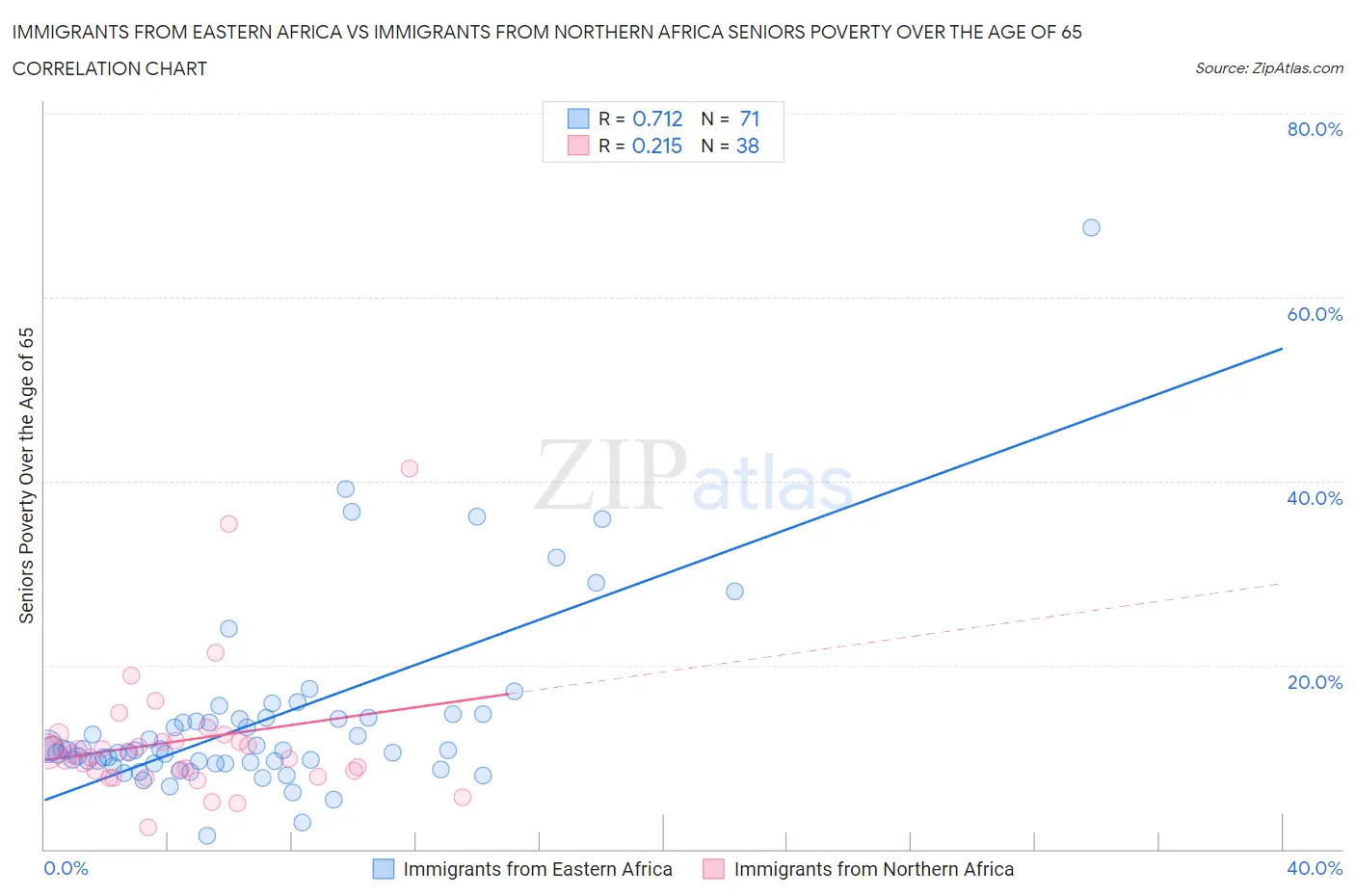 Immigrants from Eastern Africa vs Immigrants from Northern Africa Seniors Poverty Over the Age of 65