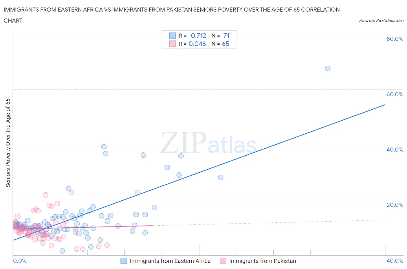 Immigrants from Eastern Africa vs Immigrants from Pakistan Seniors Poverty Over the Age of 65