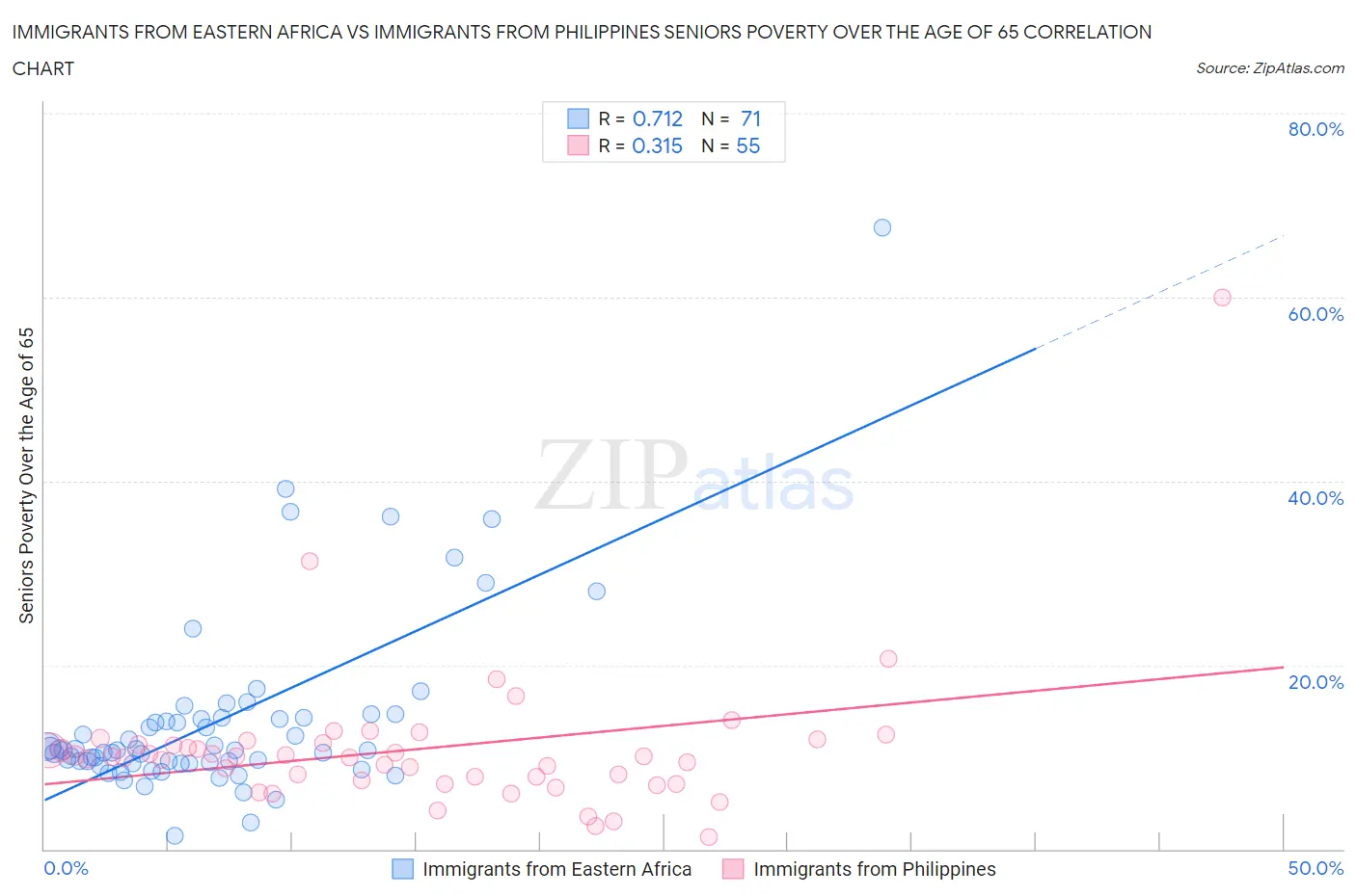 Immigrants from Eastern Africa vs Immigrants from Philippines Seniors Poverty Over the Age of 65