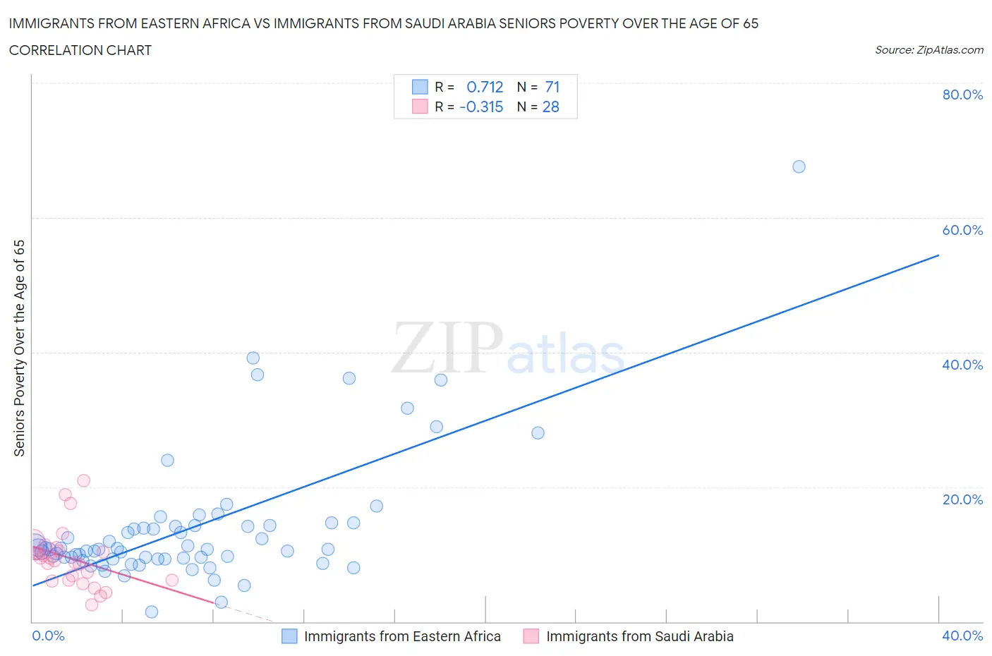 Immigrants from Eastern Africa vs Immigrants from Saudi Arabia Seniors Poverty Over the Age of 65