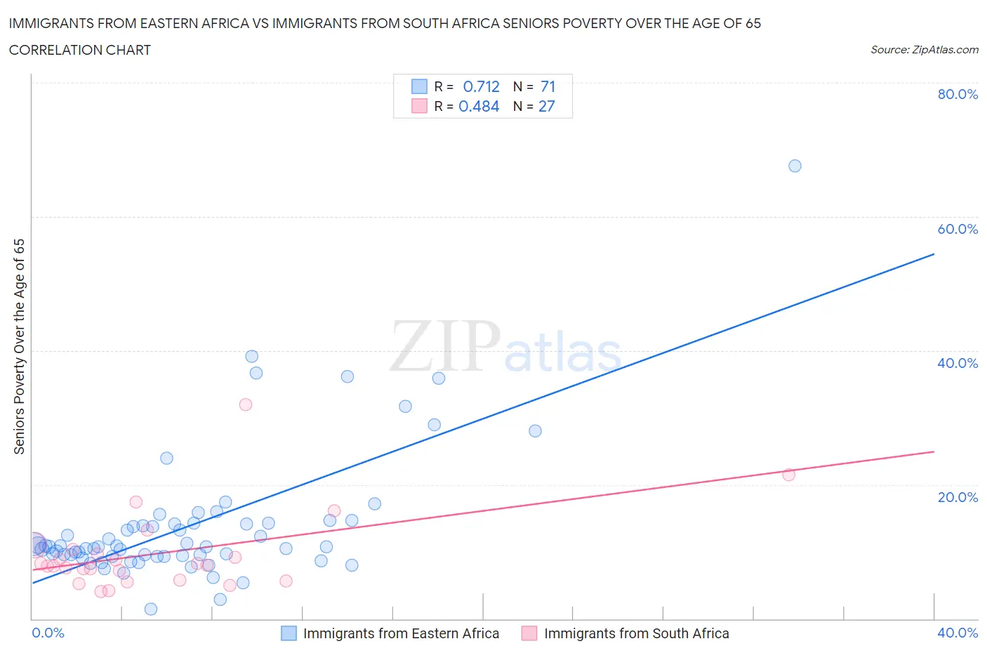Immigrants from Eastern Africa vs Immigrants from South Africa Seniors Poverty Over the Age of 65
