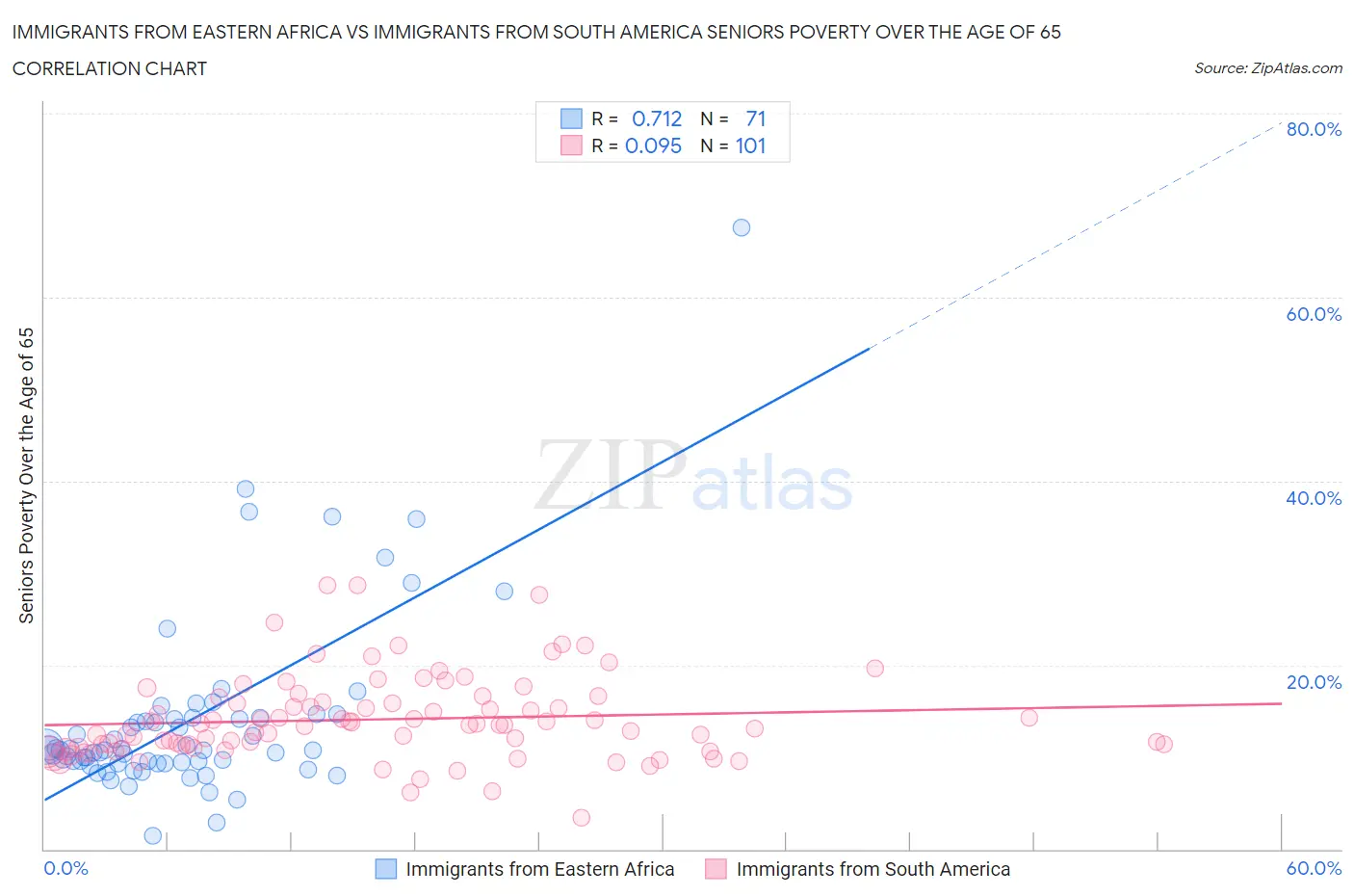 Immigrants from Eastern Africa vs Immigrants from South America Seniors Poverty Over the Age of 65