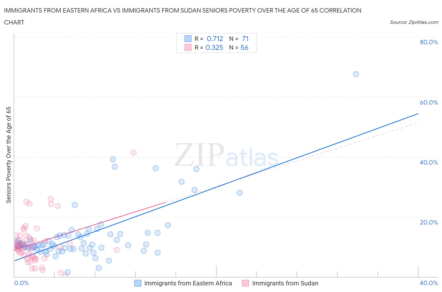 Immigrants from Eastern Africa vs Immigrants from Sudan Seniors Poverty Over the Age of 65