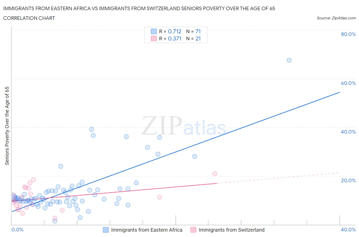 Immigrants from Eastern Africa vs Immigrants from Switzerland Seniors Poverty Over the Age of 65