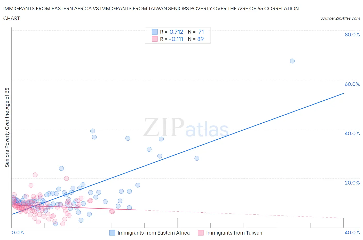 Immigrants from Eastern Africa vs Immigrants from Taiwan Seniors Poverty Over the Age of 65
