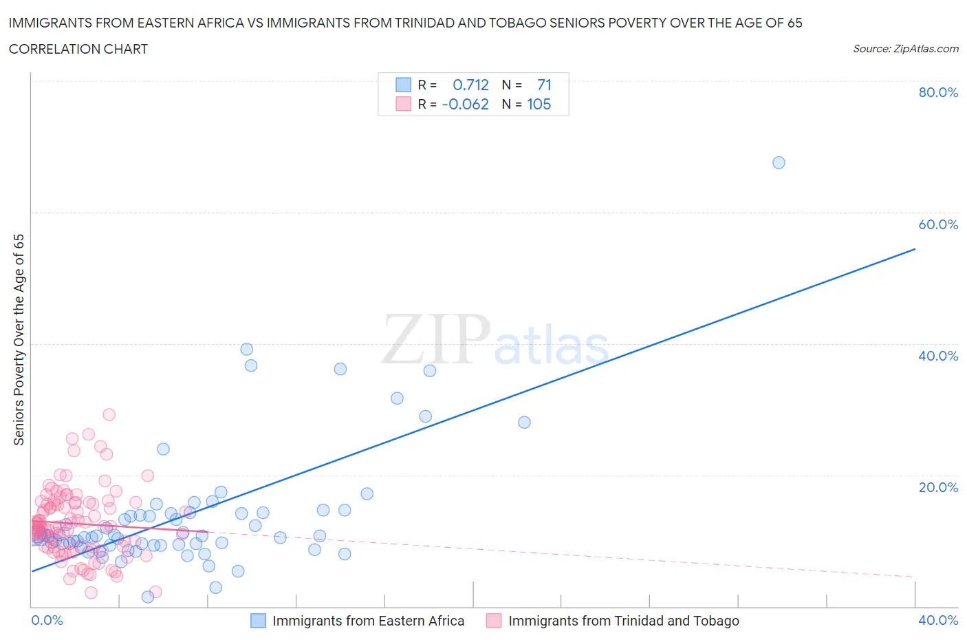 Immigrants from Eastern Africa vs Immigrants from Trinidad and Tobago Seniors Poverty Over the Age of 65