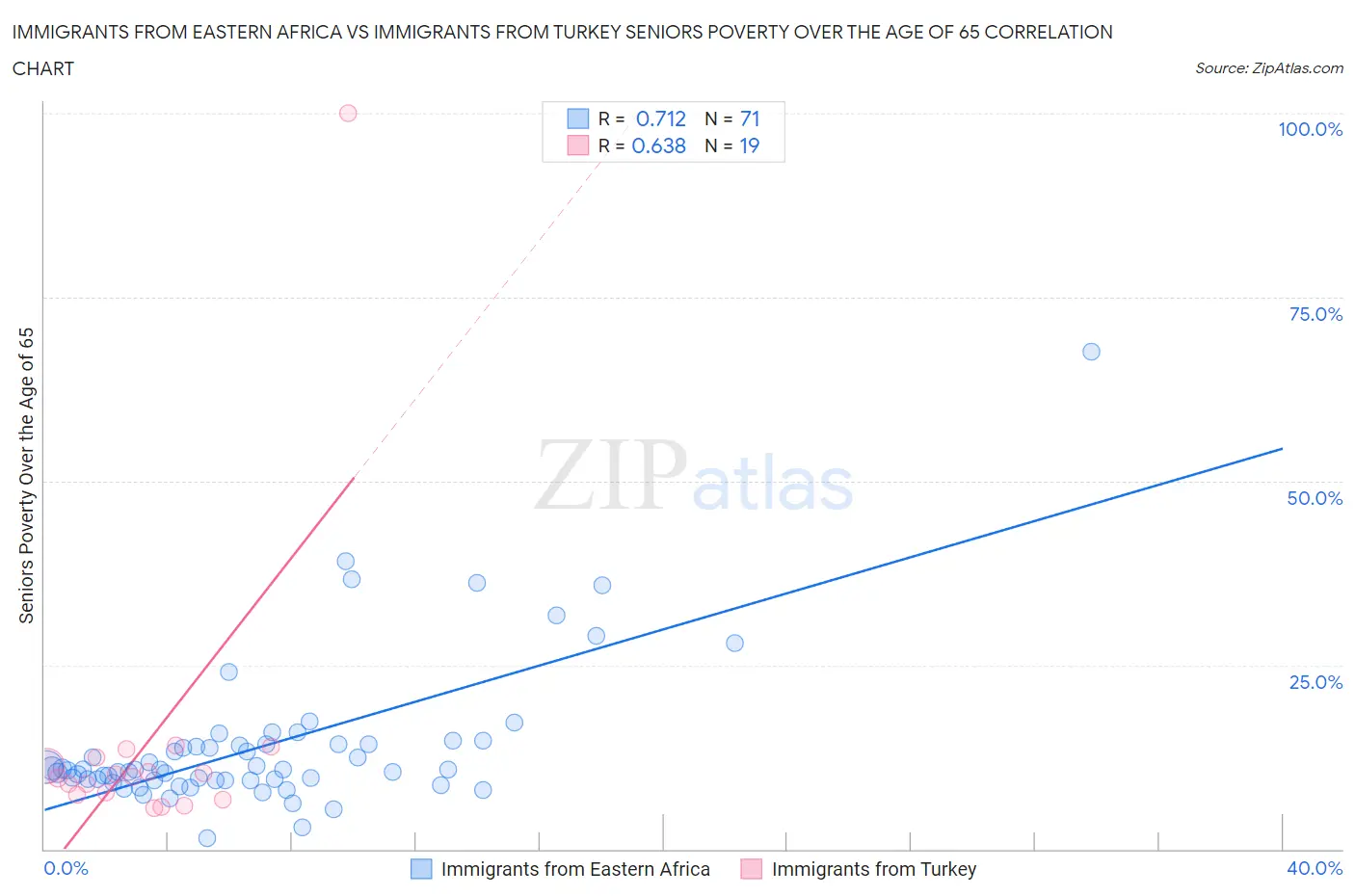 Immigrants from Eastern Africa vs Immigrants from Turkey Seniors Poverty Over the Age of 65