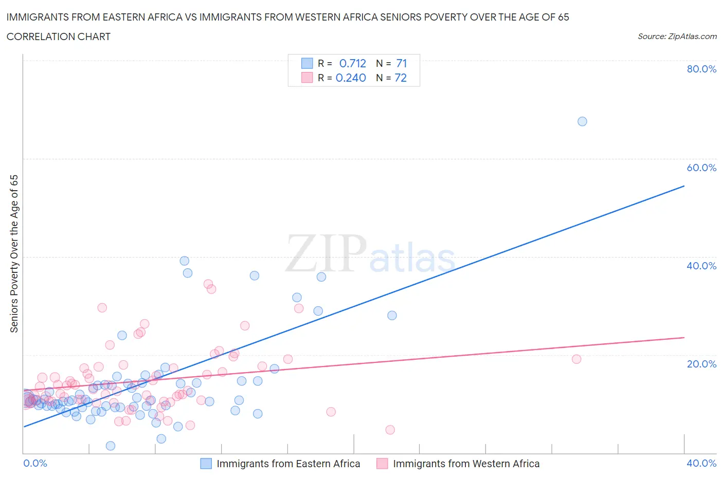 Immigrants from Eastern Africa vs Immigrants from Western Africa Seniors Poverty Over the Age of 65