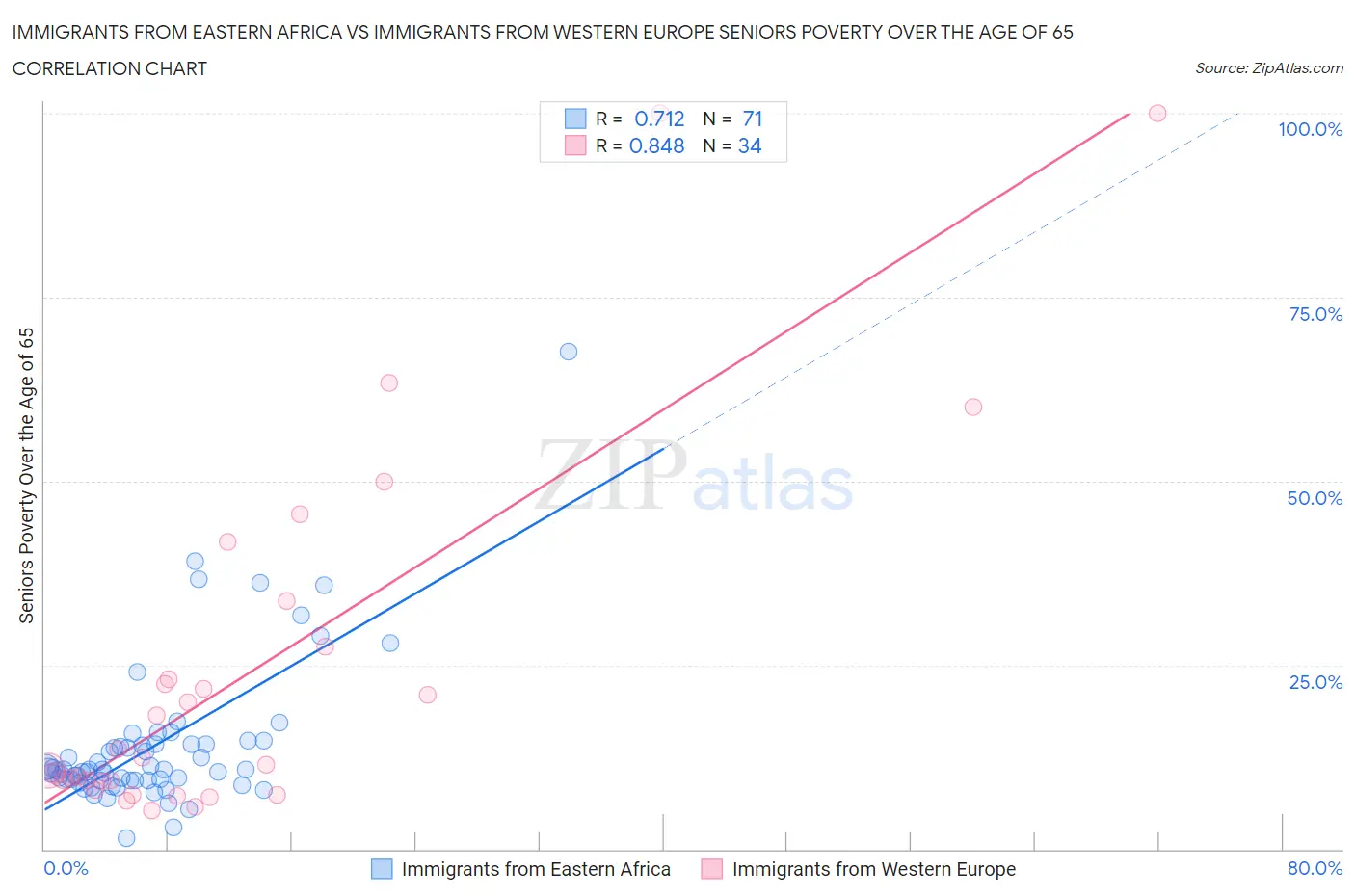 Immigrants from Eastern Africa vs Immigrants from Western Europe Seniors Poverty Over the Age of 65