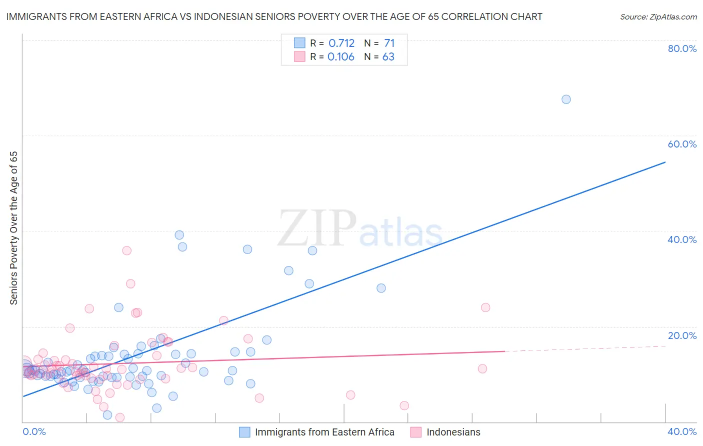 Immigrants from Eastern Africa vs Indonesian Seniors Poverty Over the Age of 65