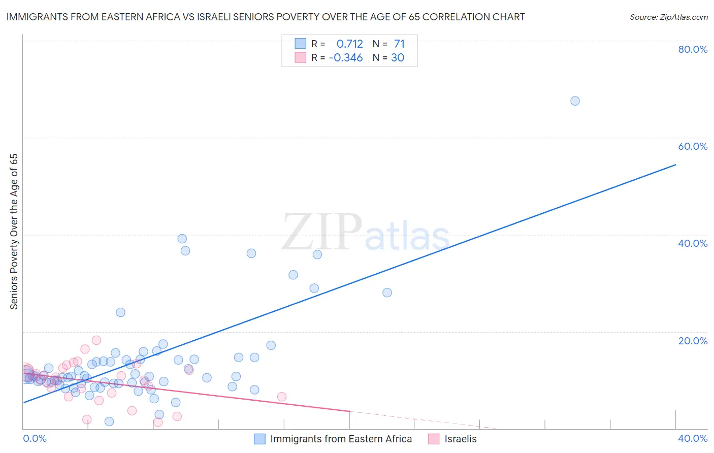 Immigrants from Eastern Africa vs Israeli Seniors Poverty Over the Age of 65