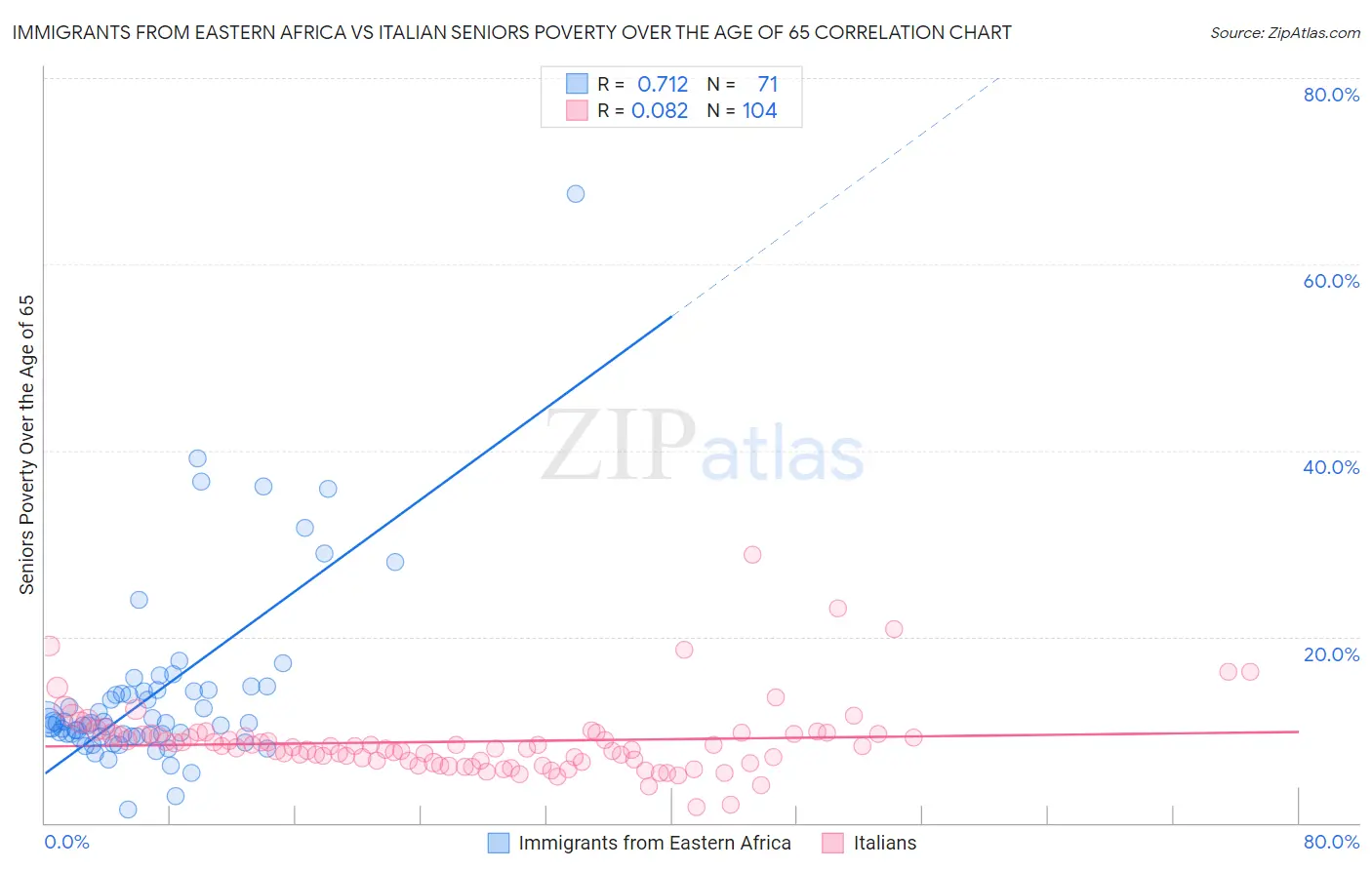 Immigrants from Eastern Africa vs Italian Seniors Poverty Over the Age of 65