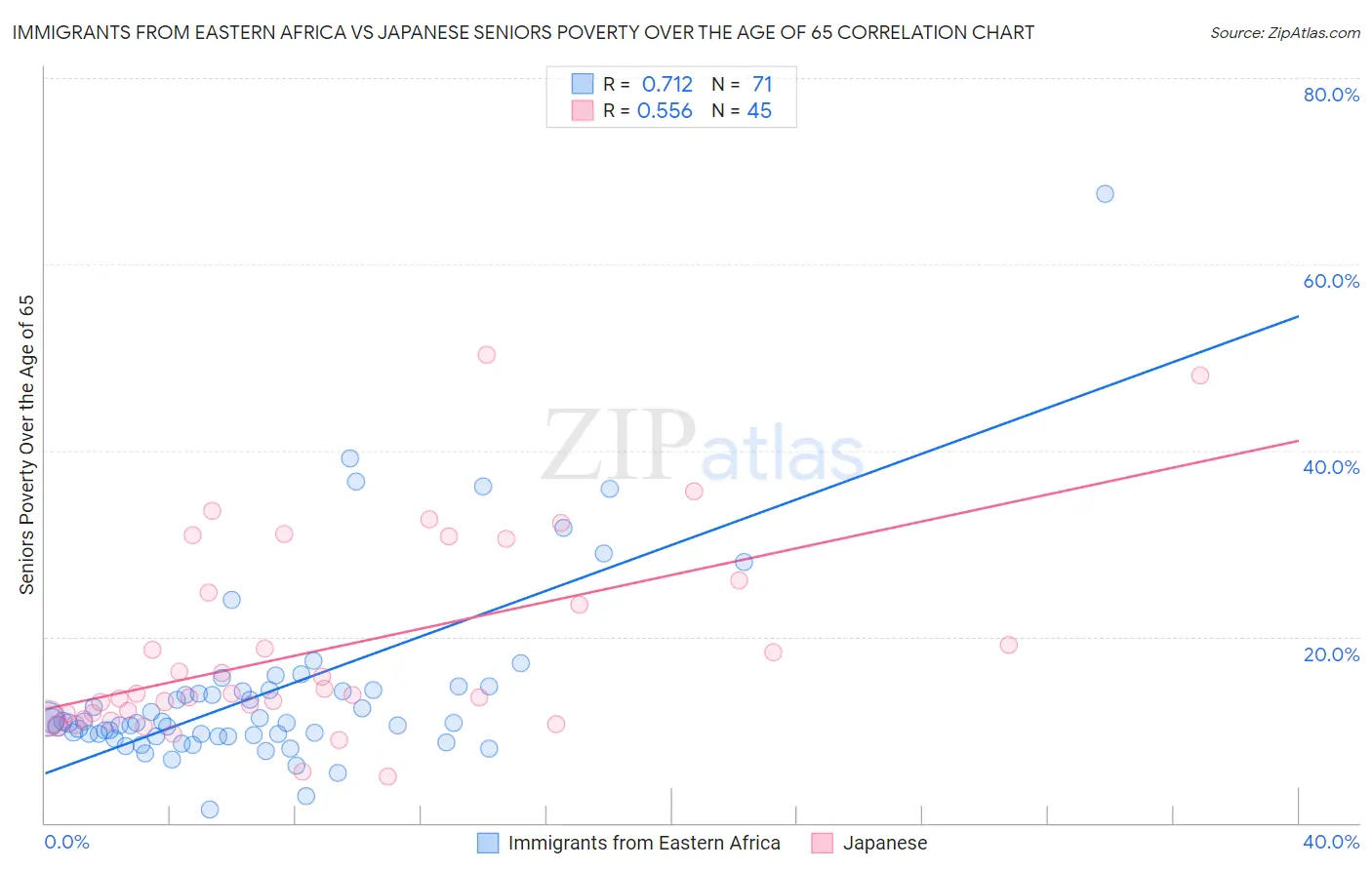 Immigrants from Eastern Africa vs Japanese Seniors Poverty Over the Age of 65