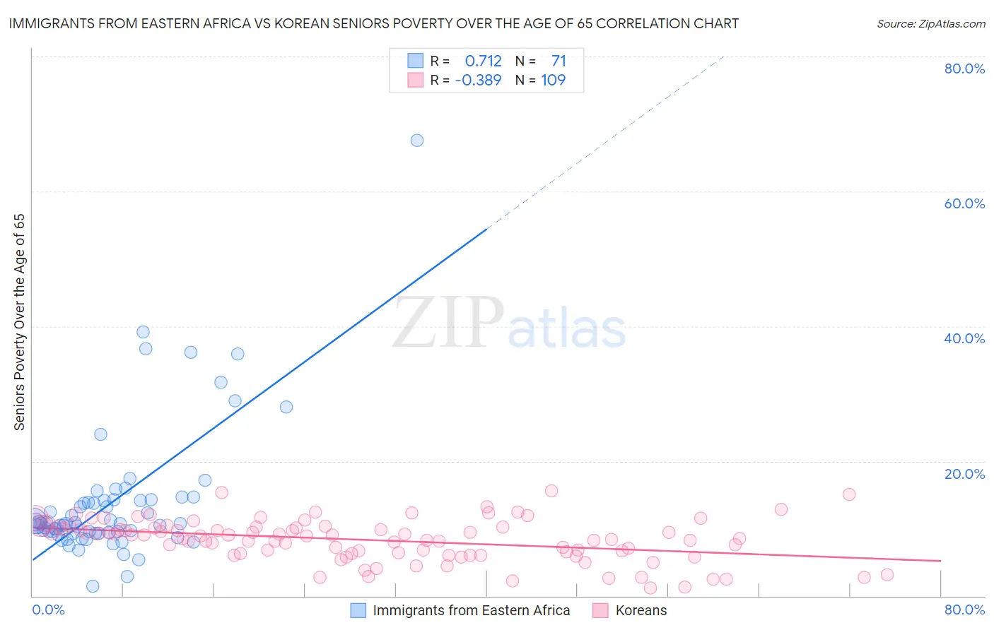 Immigrants from Eastern Africa vs Korean Seniors Poverty Over the Age of 65