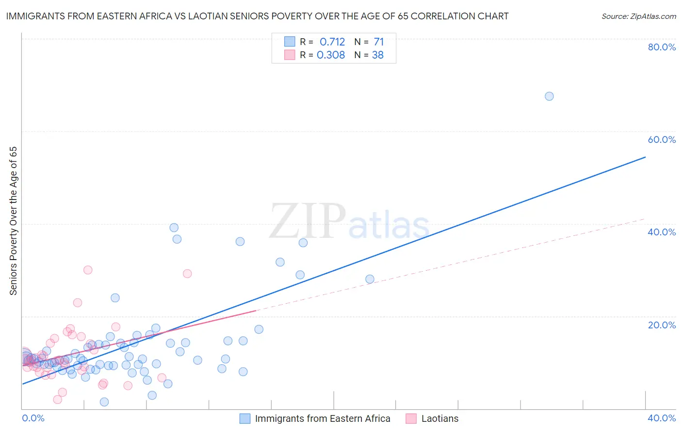 Immigrants from Eastern Africa vs Laotian Seniors Poverty Over the Age of 65