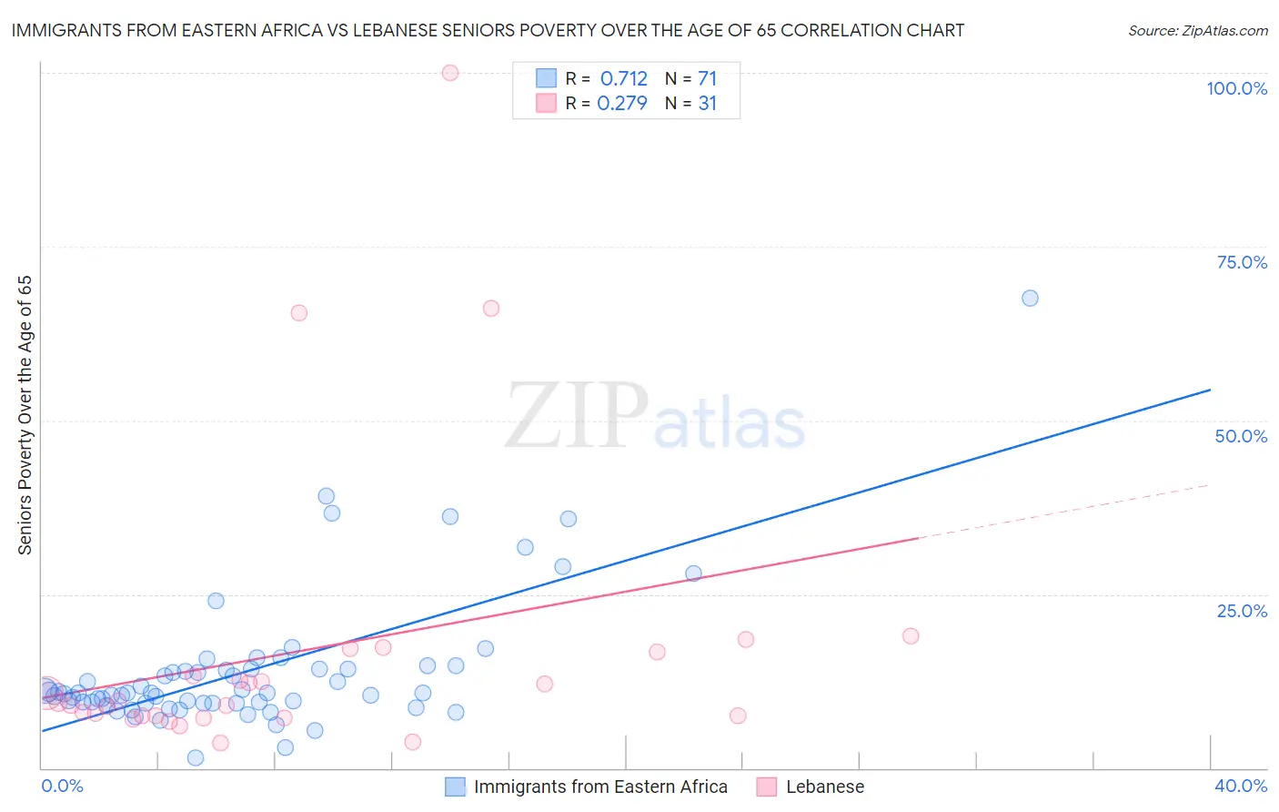 Immigrants from Eastern Africa vs Lebanese Seniors Poverty Over the Age of 65