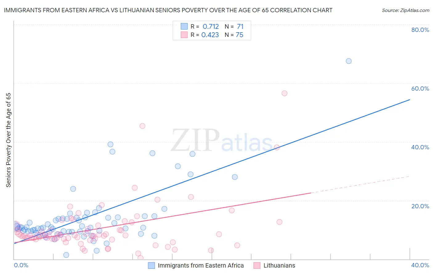 Immigrants from Eastern Africa vs Lithuanian Seniors Poverty Over the Age of 65
