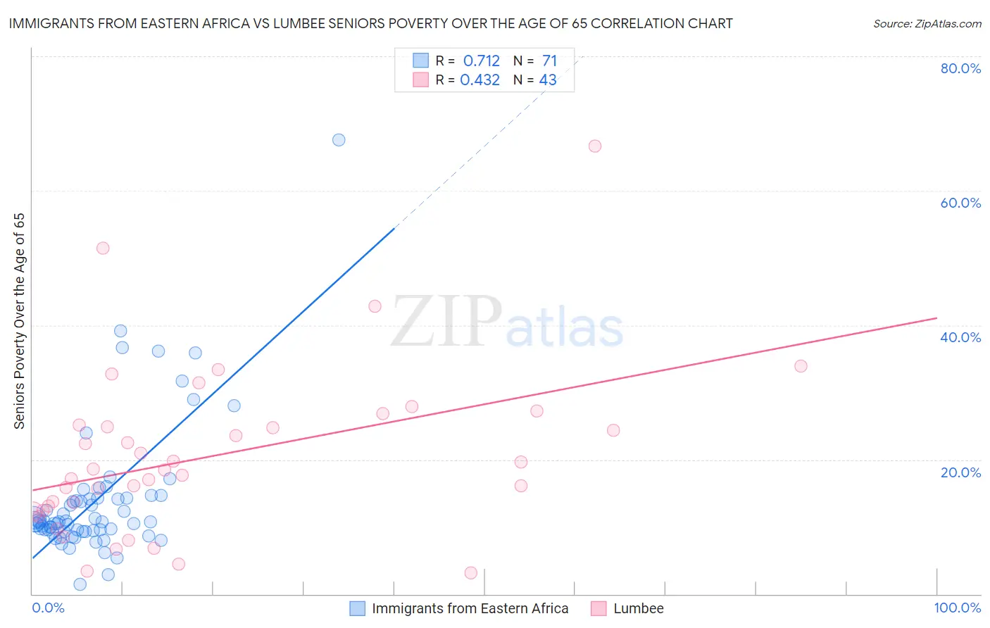 Immigrants from Eastern Africa vs Lumbee Seniors Poverty Over the Age of 65