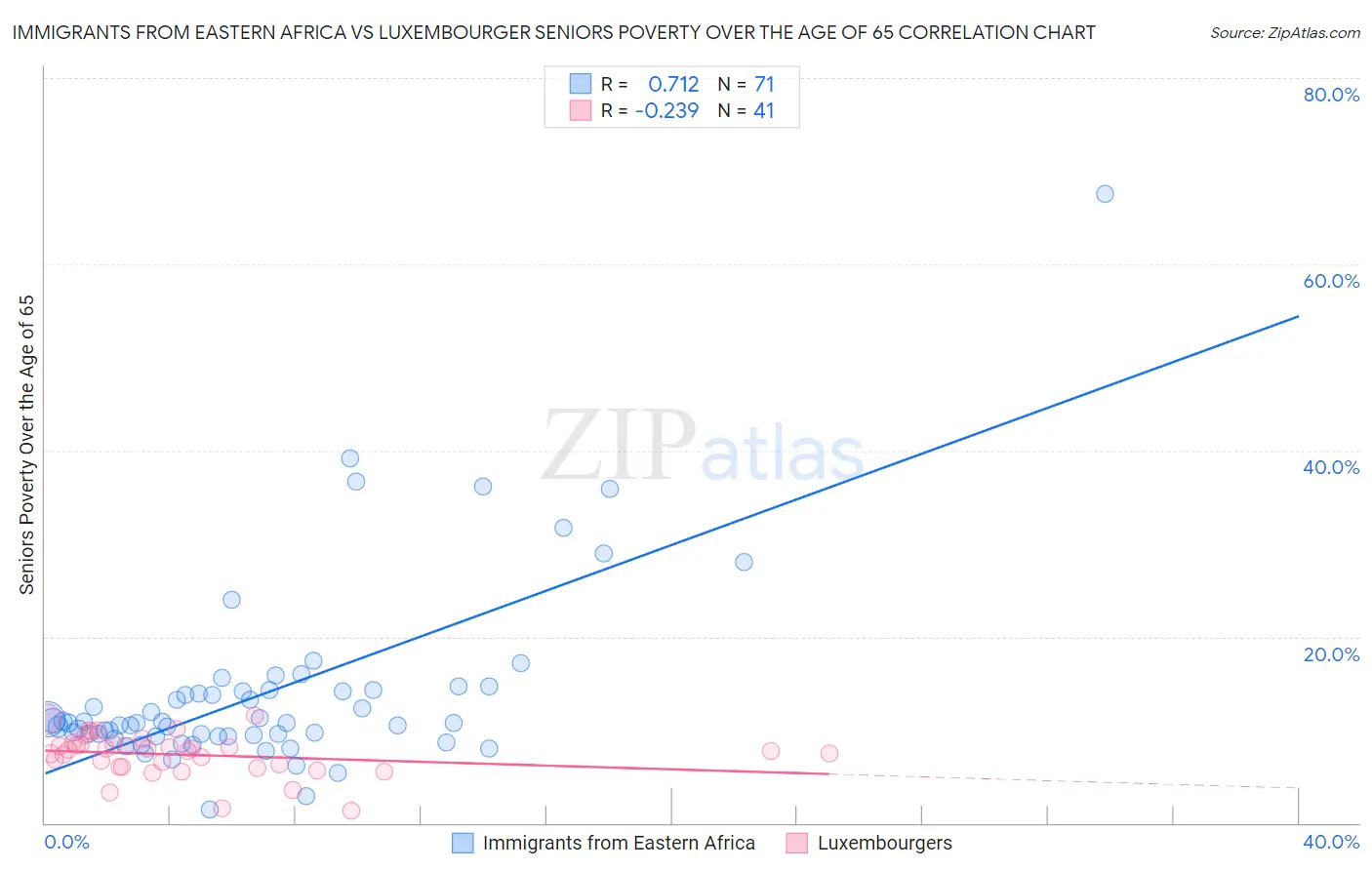 Immigrants from Eastern Africa vs Luxembourger Seniors Poverty Over the Age of 65