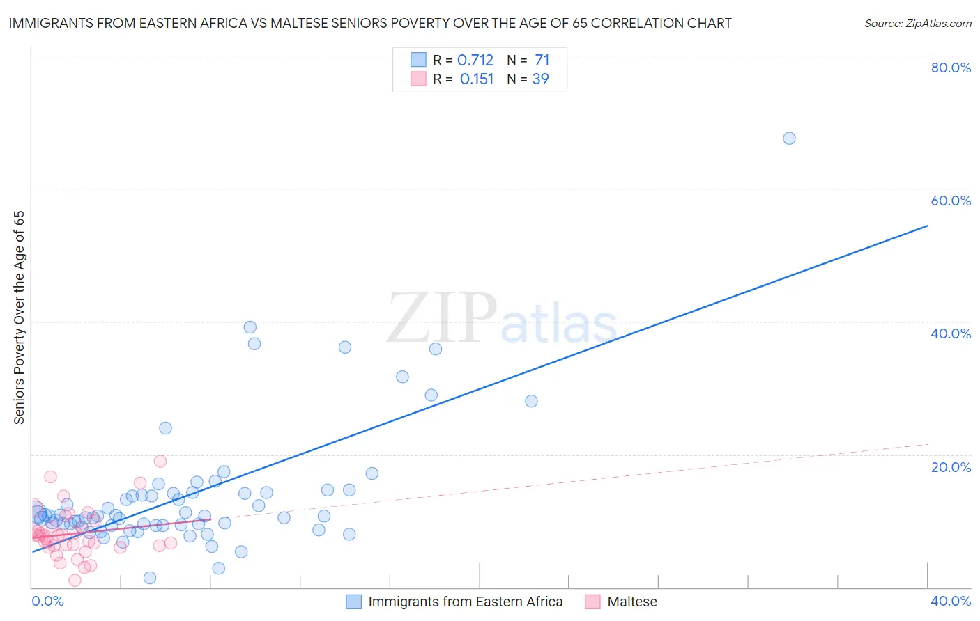 Immigrants from Eastern Africa vs Maltese Seniors Poverty Over the Age of 65