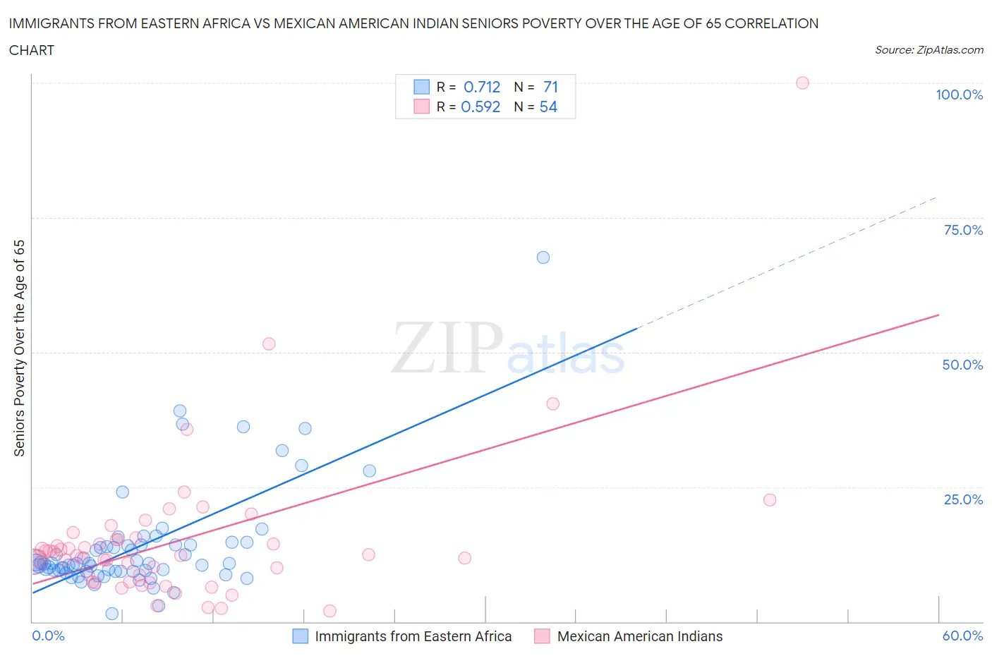 Immigrants from Eastern Africa vs Mexican American Indian Seniors Poverty Over the Age of 65