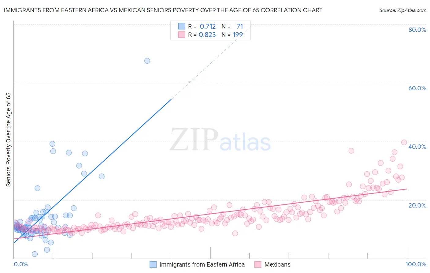 Immigrants from Eastern Africa vs Mexican Seniors Poverty Over the Age of 65