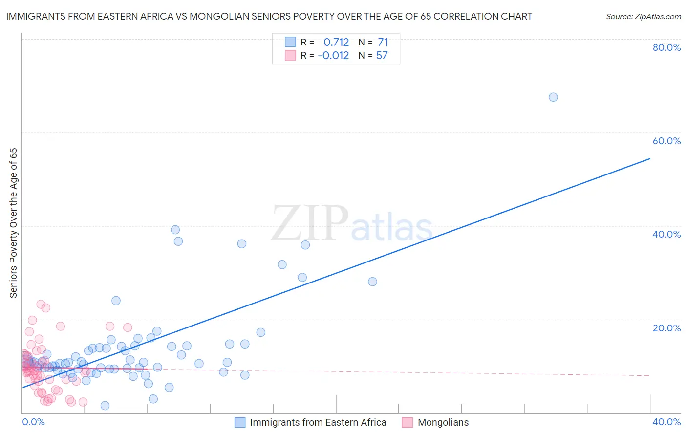 Immigrants from Eastern Africa vs Mongolian Seniors Poverty Over the Age of 65