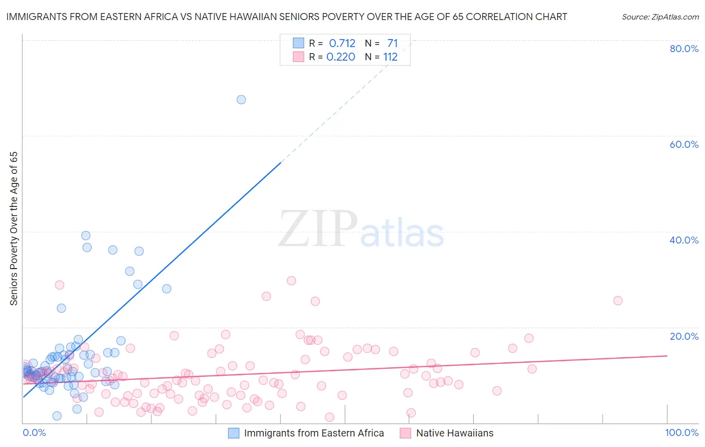 Immigrants from Eastern Africa vs Native Hawaiian Seniors Poverty Over the Age of 65