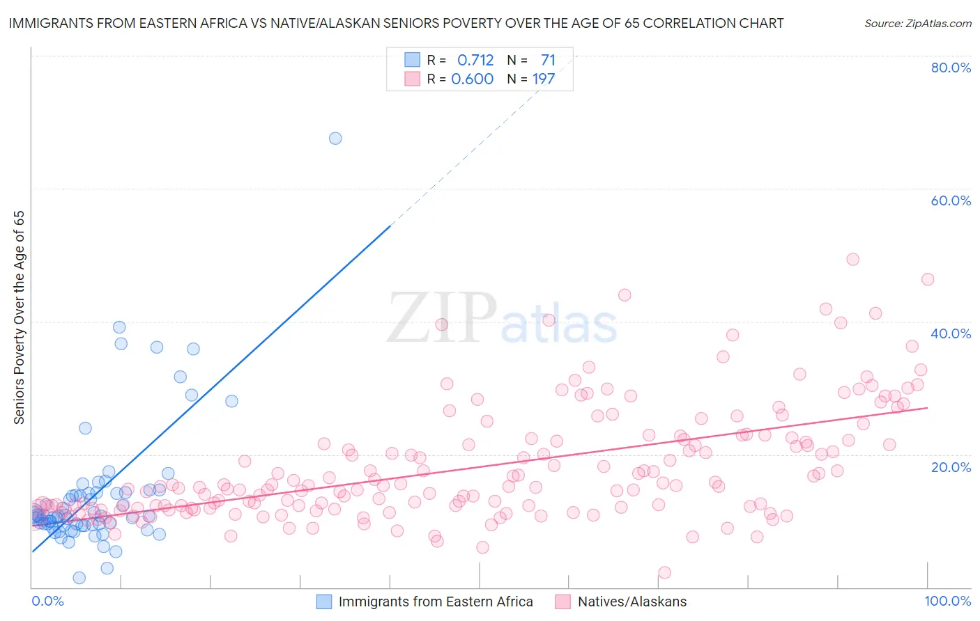 Immigrants from Eastern Africa vs Native/Alaskan Seniors Poverty Over the Age of 65