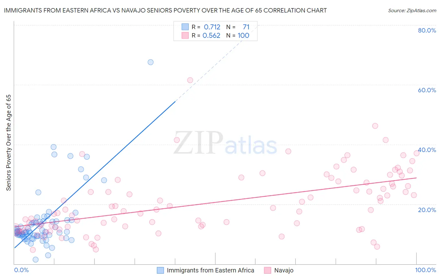 Immigrants from Eastern Africa vs Navajo Seniors Poverty Over the Age of 65