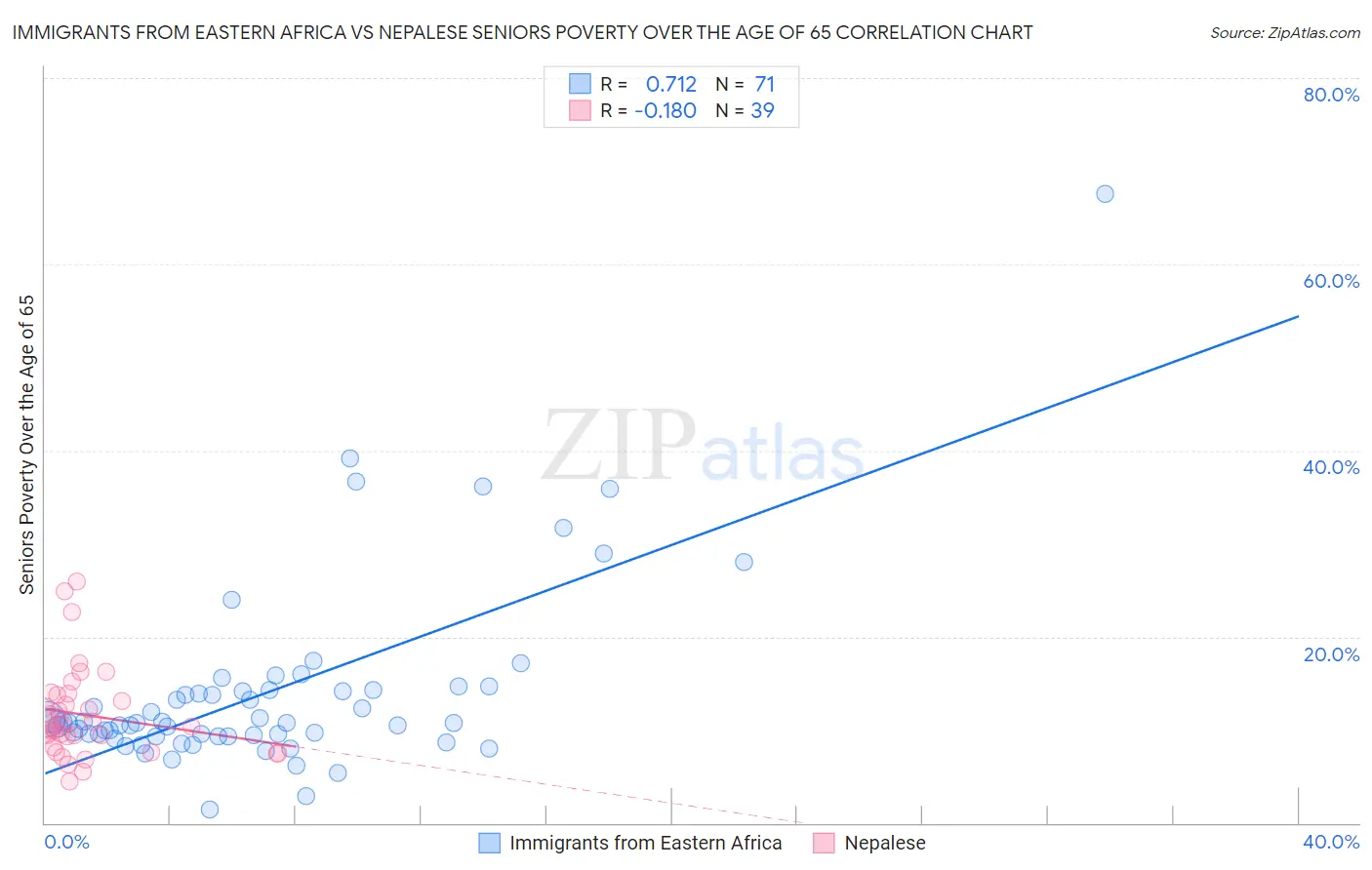 Immigrants from Eastern Africa vs Nepalese Seniors Poverty Over the Age of 65