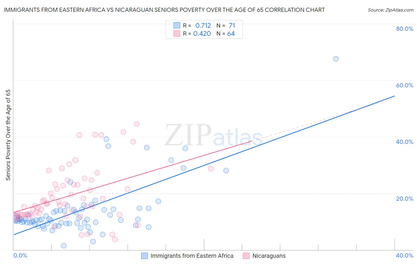 Immigrants from Eastern Africa vs Nicaraguan Seniors Poverty Over the Age of 65