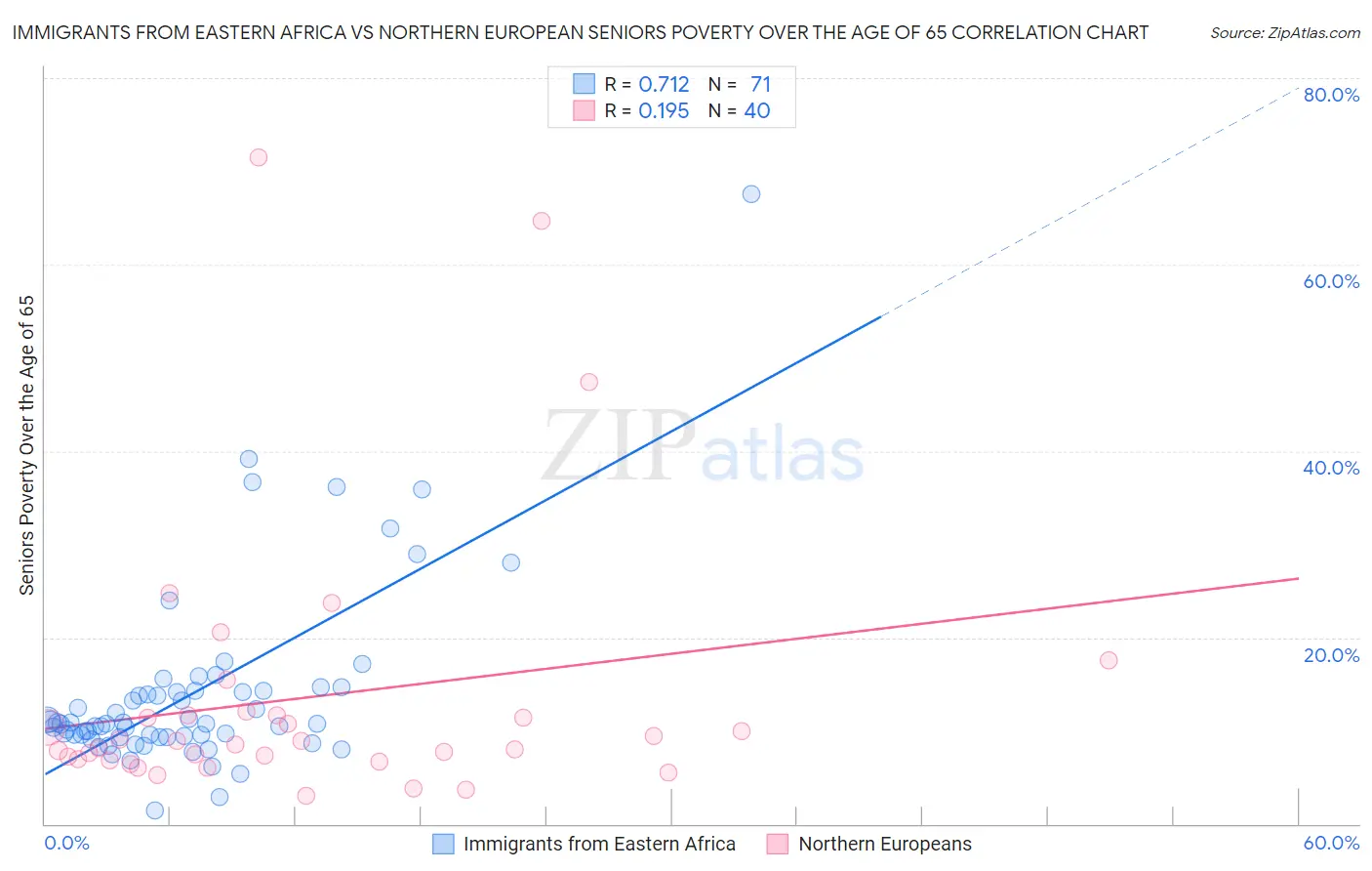 Immigrants from Eastern Africa vs Northern European Seniors Poverty Over the Age of 65