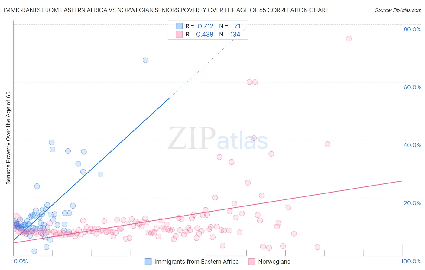 Immigrants from Eastern Africa vs Norwegian Seniors Poverty Over the Age of 65