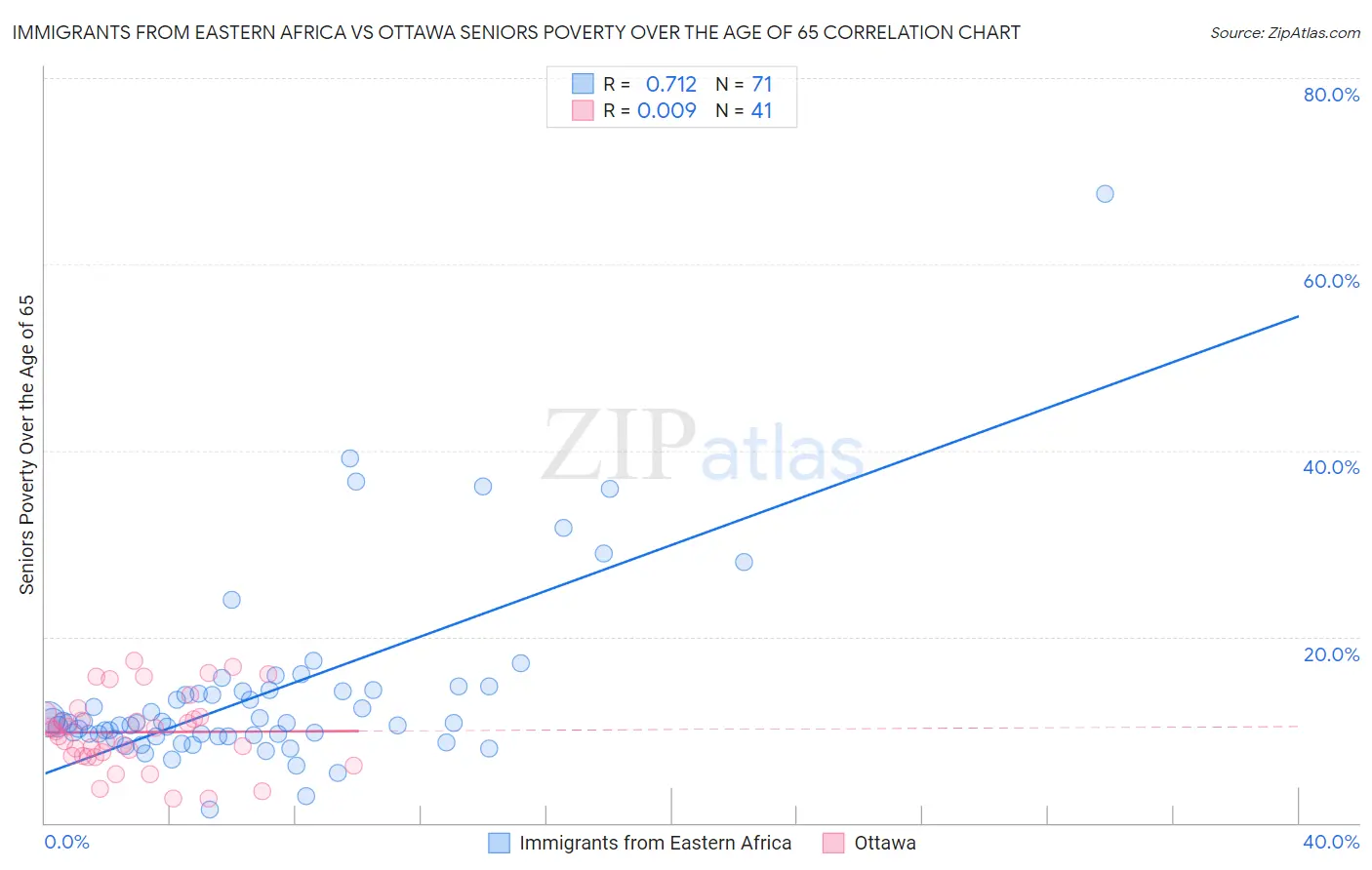 Immigrants from Eastern Africa vs Ottawa Seniors Poverty Over the Age of 65