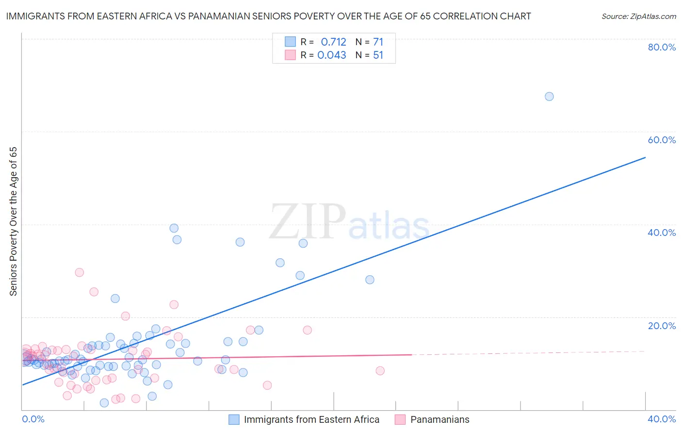 Immigrants from Eastern Africa vs Panamanian Seniors Poverty Over the Age of 65
