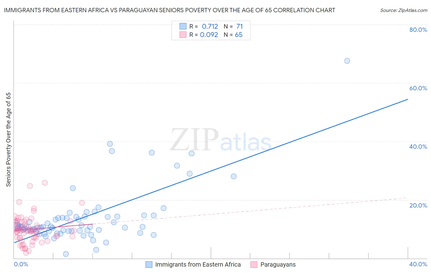 Immigrants from Eastern Africa vs Paraguayan Seniors Poverty Over the Age of 65