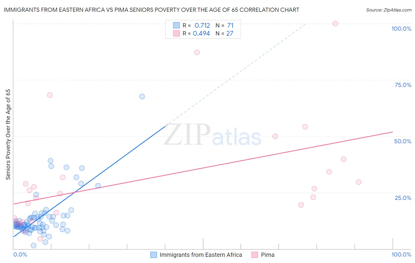 Immigrants from Eastern Africa vs Pima Seniors Poverty Over the Age of 65