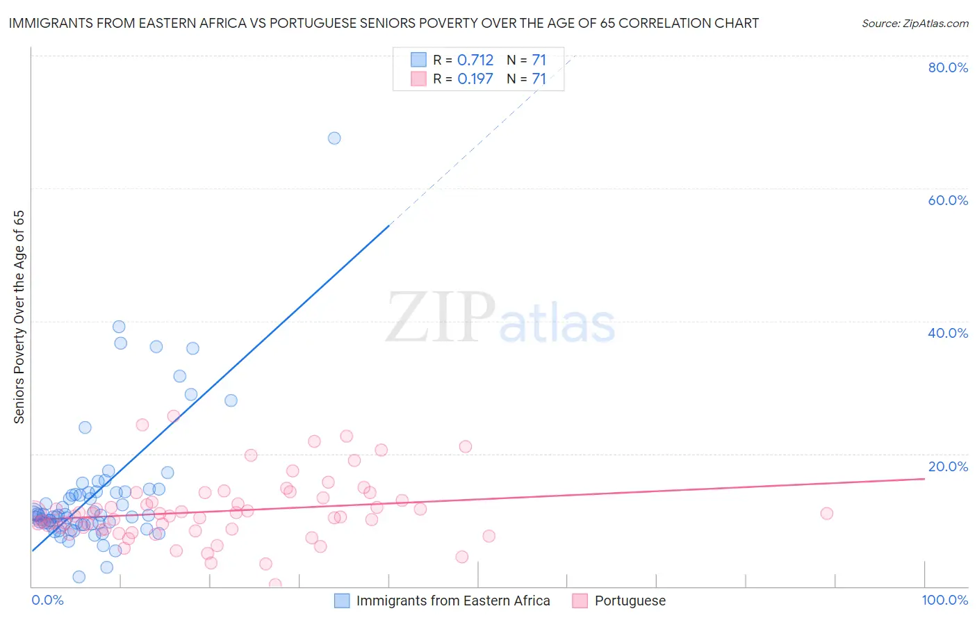 Immigrants from Eastern Africa vs Portuguese Seniors Poverty Over the Age of 65