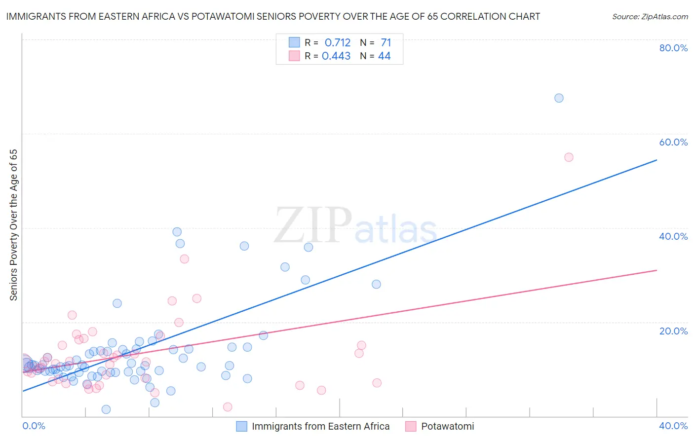 Immigrants from Eastern Africa vs Potawatomi Seniors Poverty Over the Age of 65