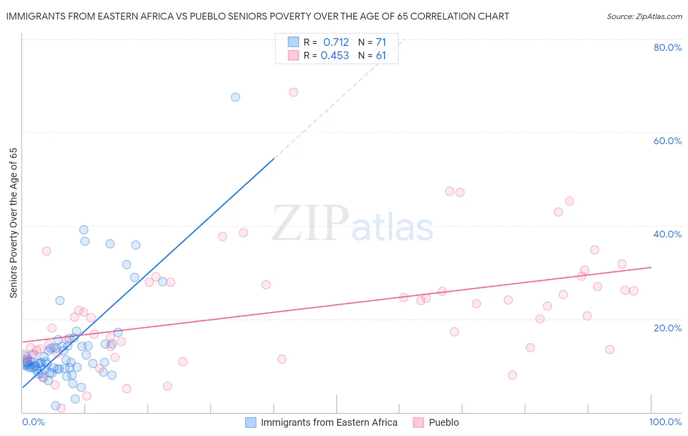 Immigrants from Eastern Africa vs Pueblo Seniors Poverty Over the Age of 65