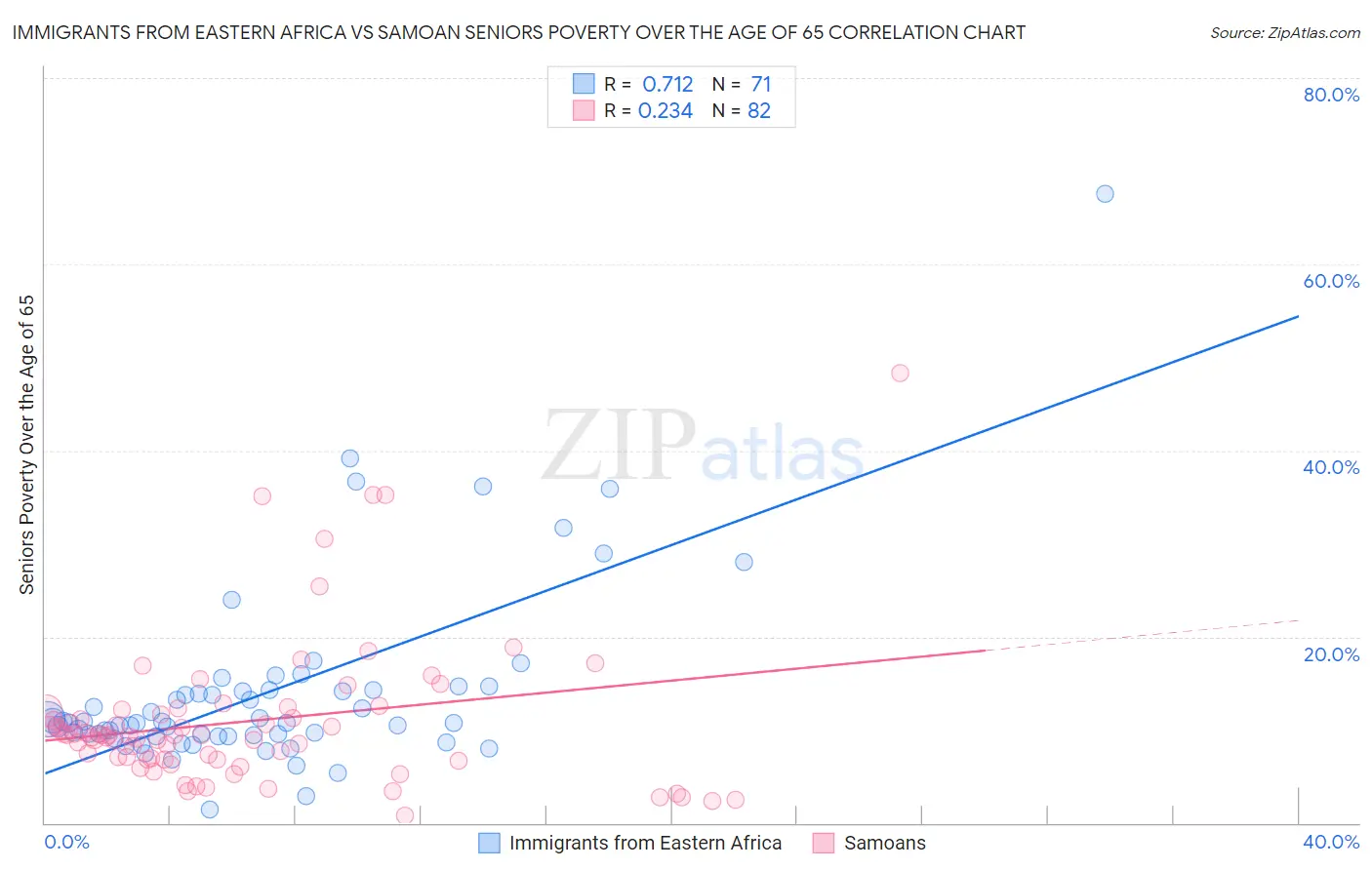 Immigrants from Eastern Africa vs Samoan Seniors Poverty Over the Age of 65