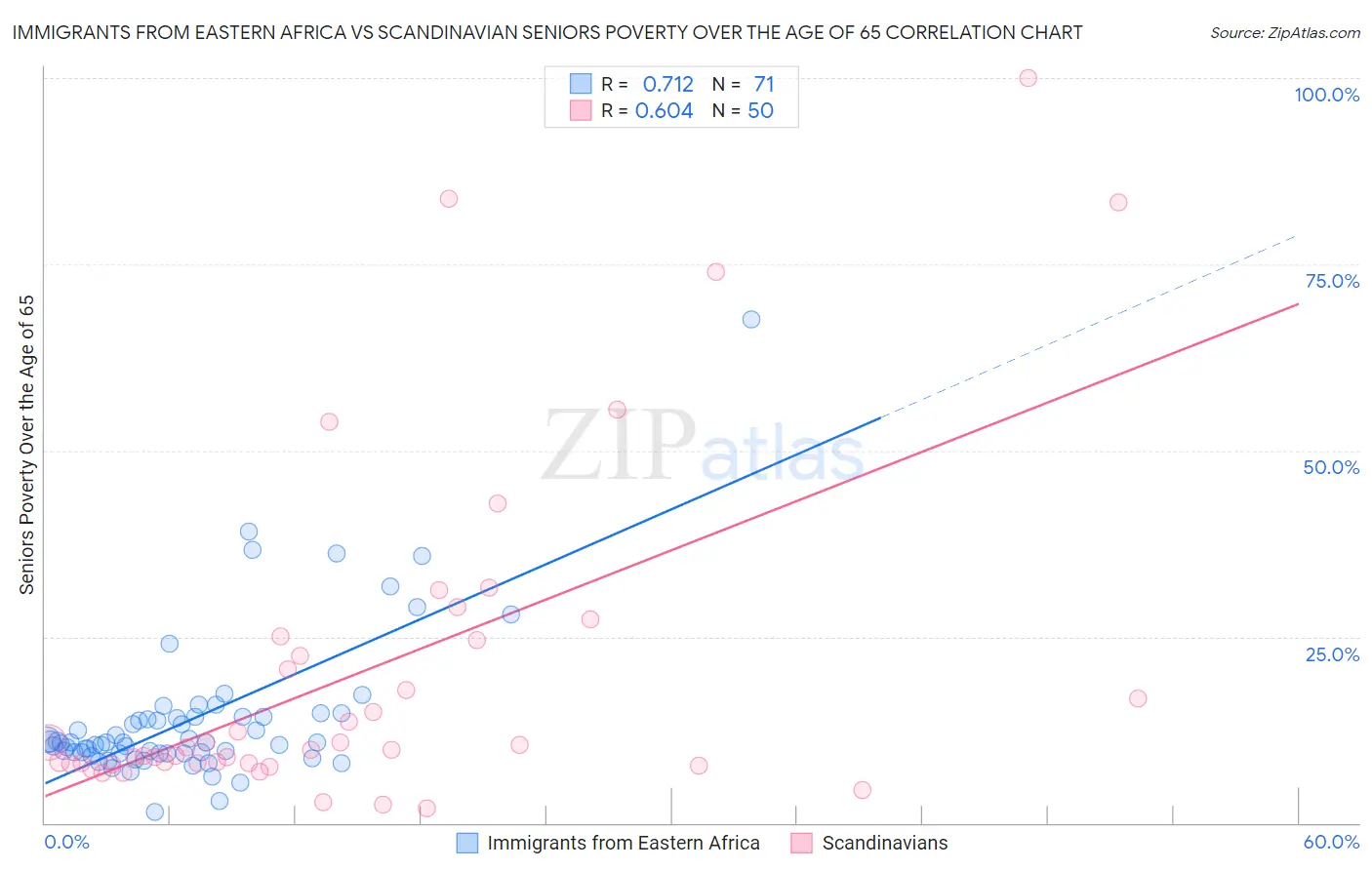 Immigrants from Eastern Africa vs Scandinavian Seniors Poverty Over the Age of 65