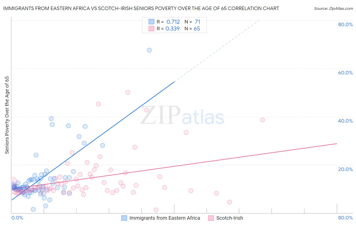 Immigrants from Eastern Africa vs Scotch-Irish Seniors Poverty Over the Age of 65