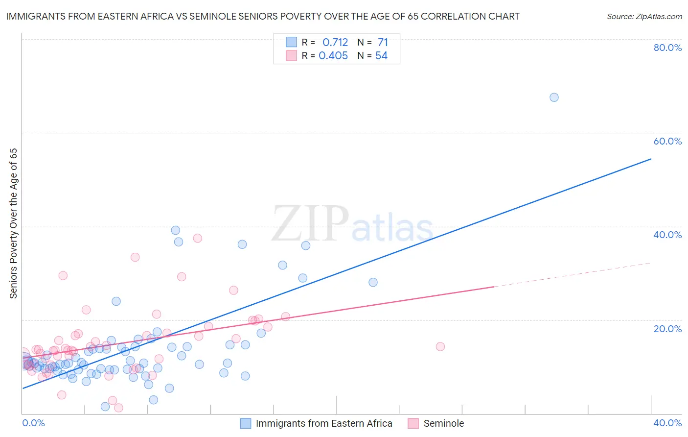 Immigrants from Eastern Africa vs Seminole Seniors Poverty Over the Age of 65