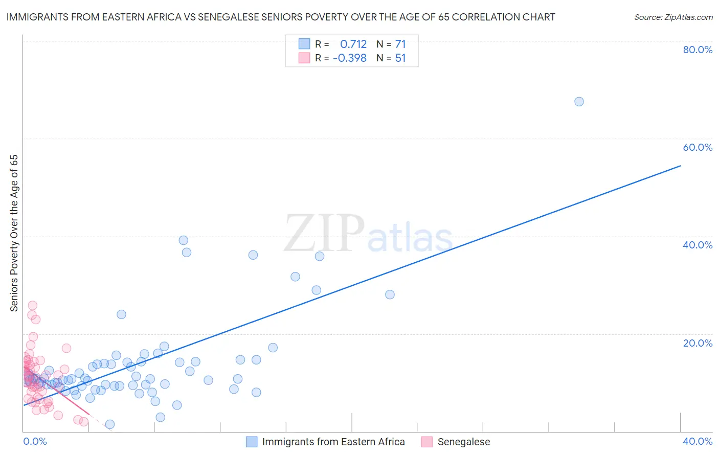 Immigrants from Eastern Africa vs Senegalese Seniors Poverty Over the Age of 65