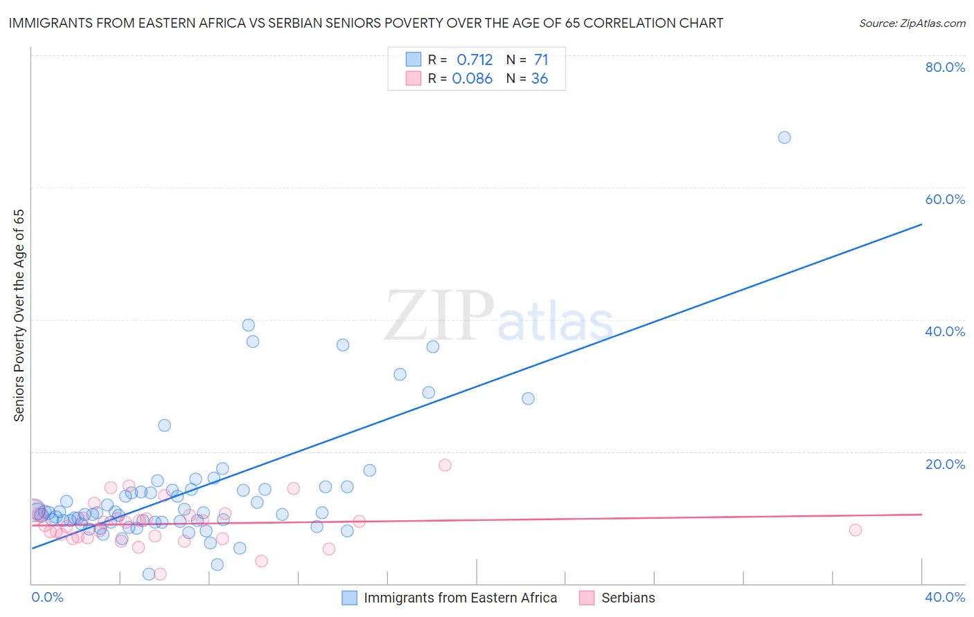 Immigrants from Eastern Africa vs Serbian Seniors Poverty Over the Age of 65