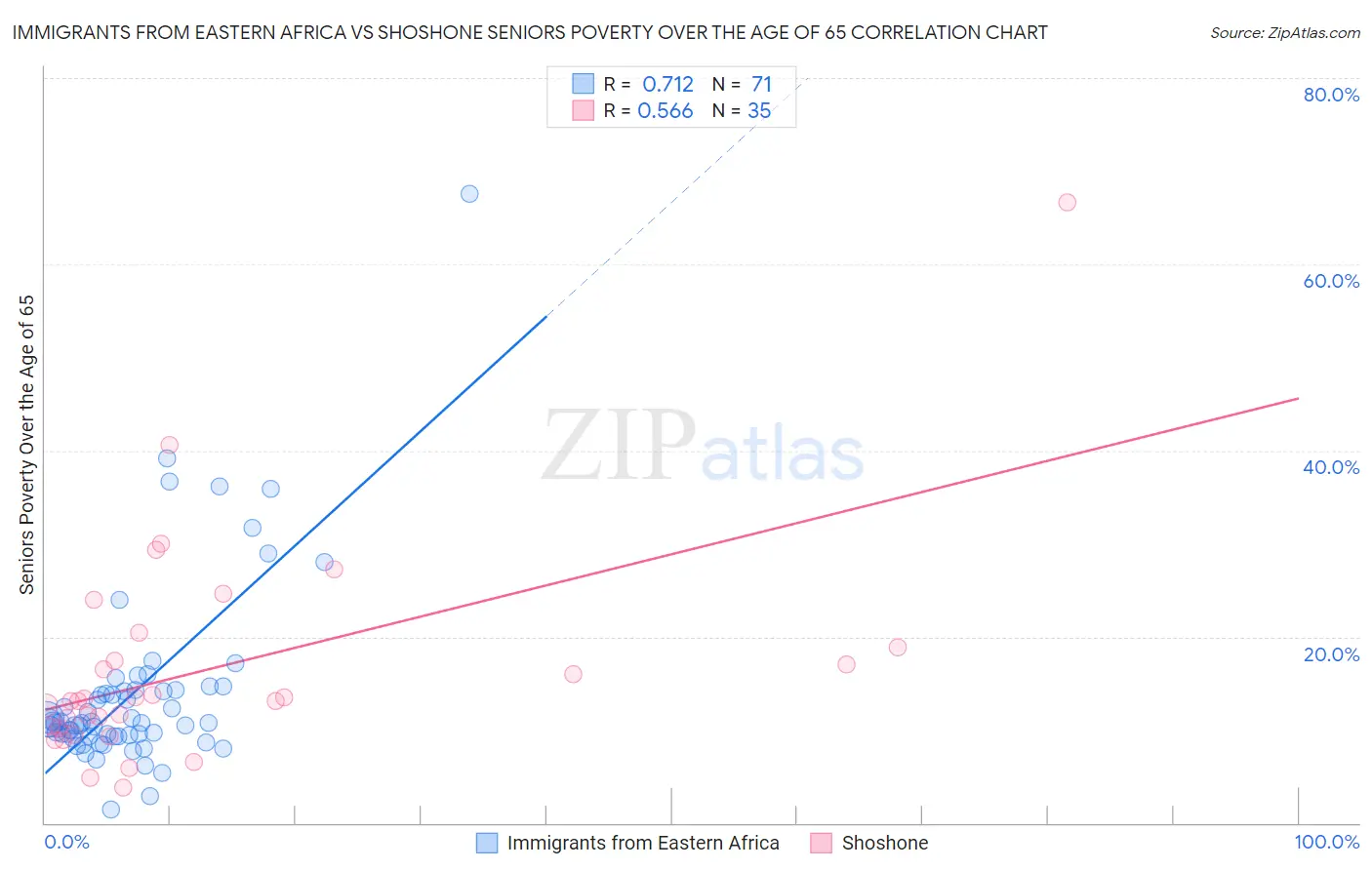 Immigrants from Eastern Africa vs Shoshone Seniors Poverty Over the Age of 65